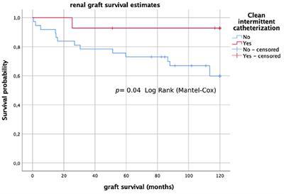 Long-Term Renal Transplant Outcome in Patients With Posterior Urethral Valves. Prognostic Factors Related to Bladder Dysfunction Management